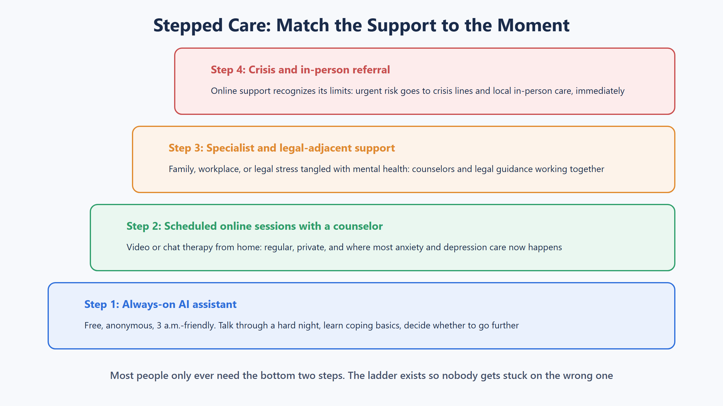Stepped care ladder for online mental health support from a free AI assistant to scheduled counselor sessions specialist support and crisis referral