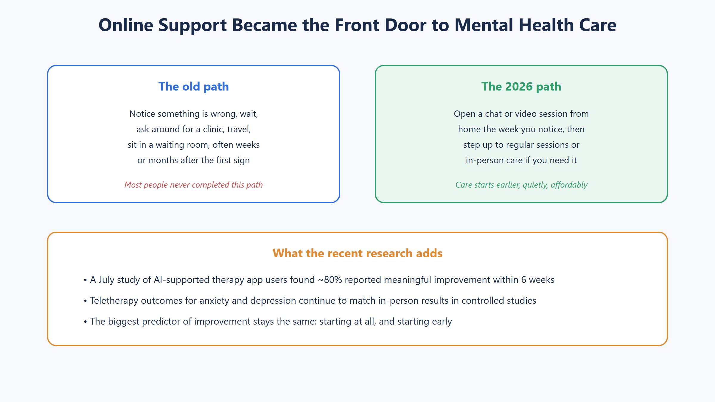 Comparison diagram of the old delayed path to mental health care versus the 2026 path where online support starts from home the week symptoms appear
