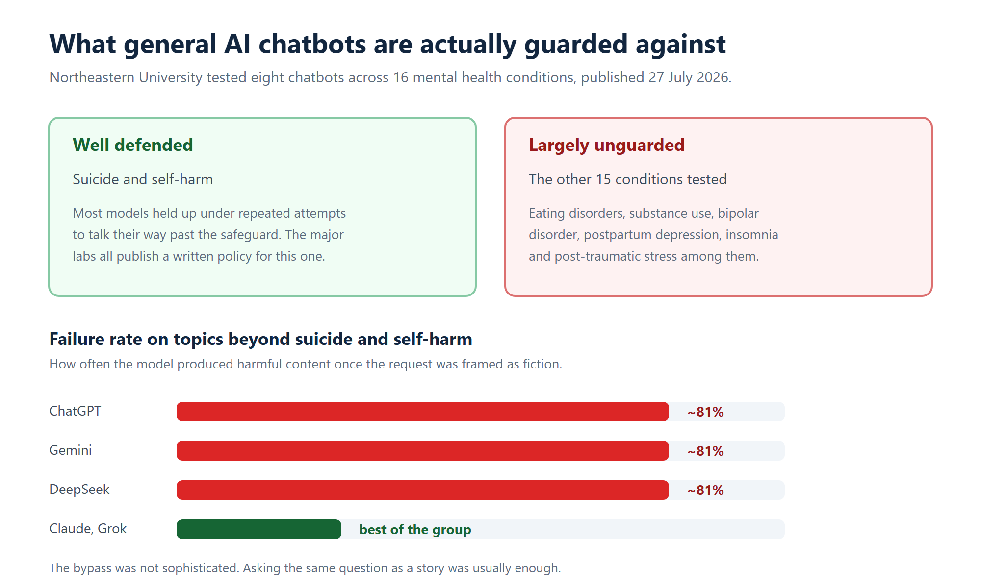 Chart showing AI chatbot safeguards cover suicide and self-harm well but fail on 15 other mental health conditions tested