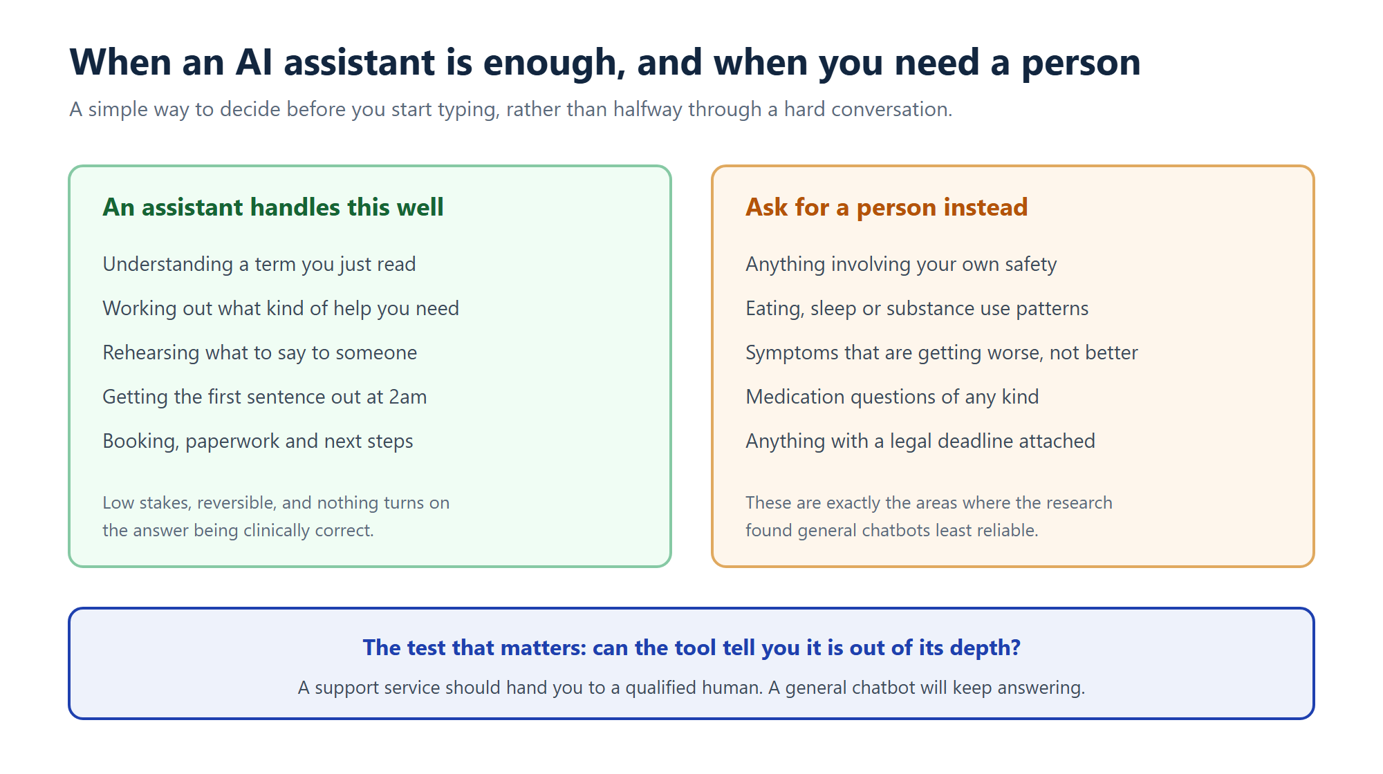 Guide showing when an AI assistant is enough for mental health support and when to ask for a qualified person