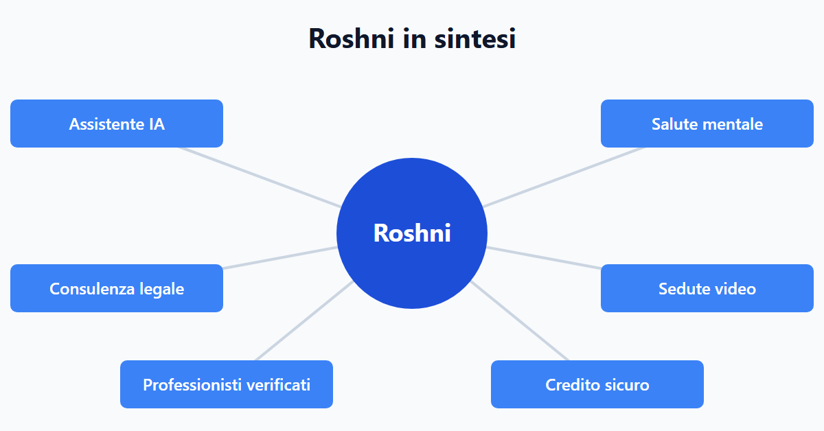 Roshni in sintesi
