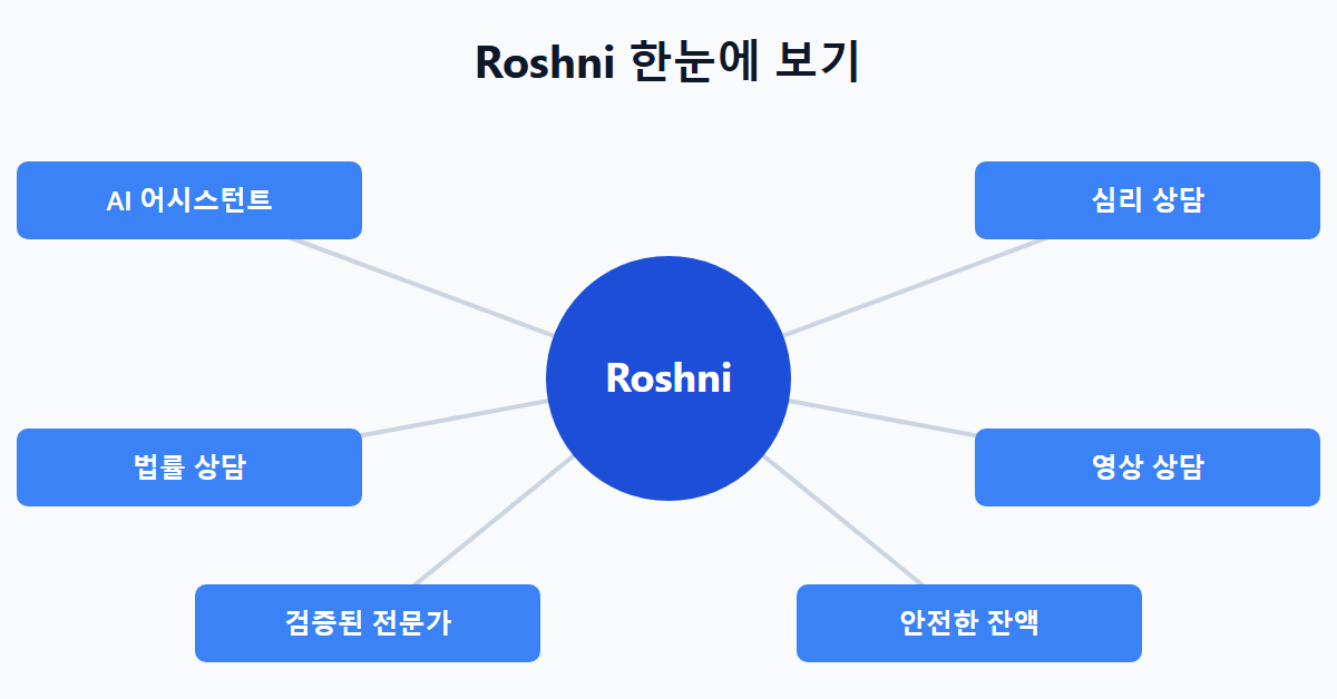 Roshni 한눈에 보기
