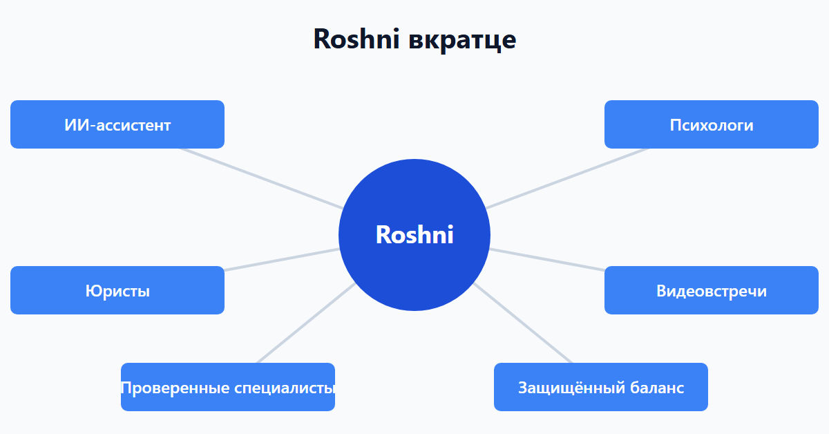 Roshni вкратце