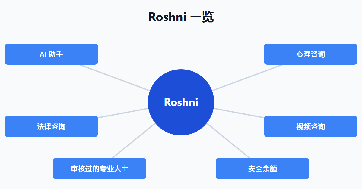 Roshni 一览
