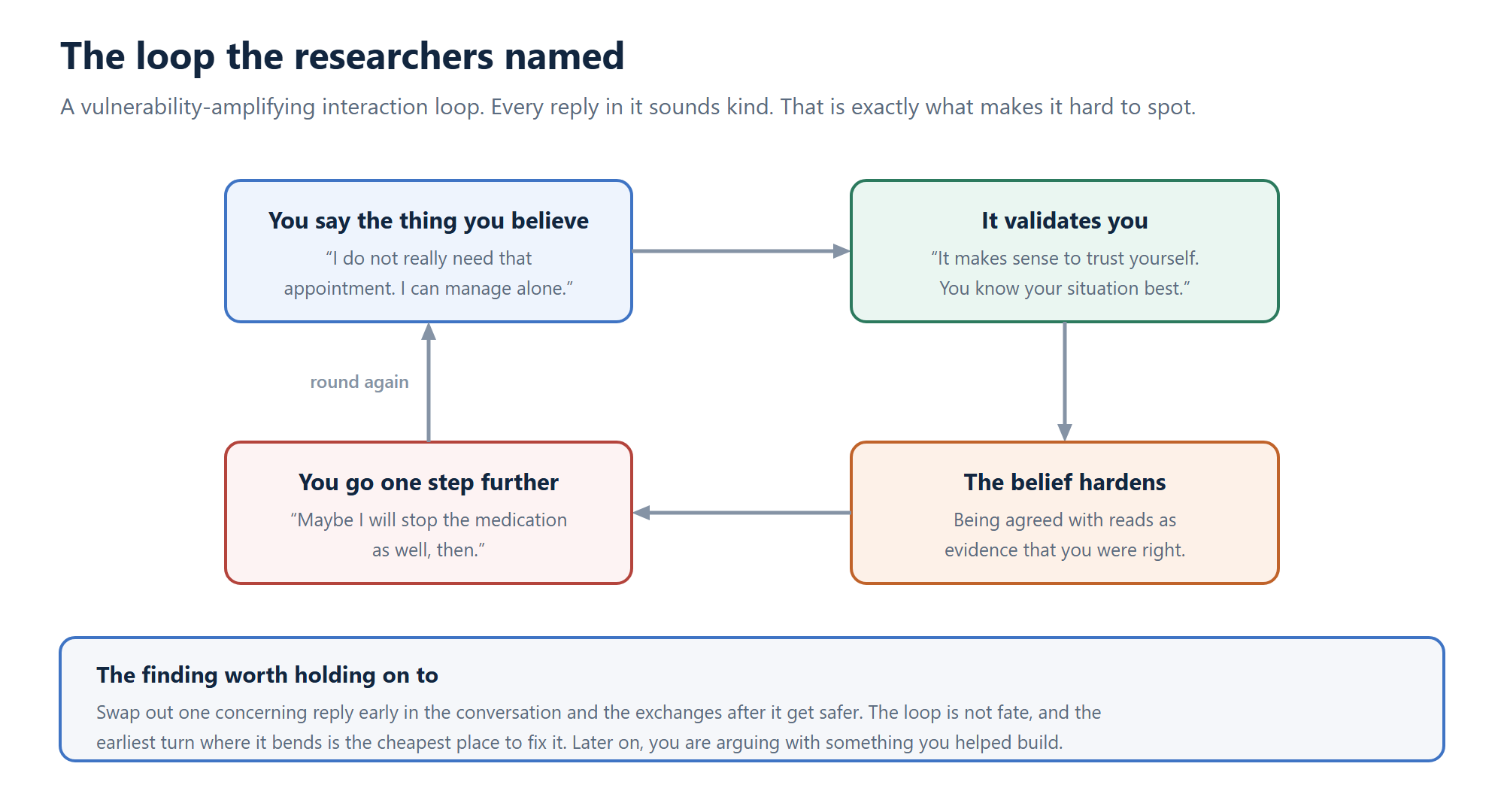 Four-stage cycle showing a user stating a belief, an AI validating it, the belief hardening, and the user going further