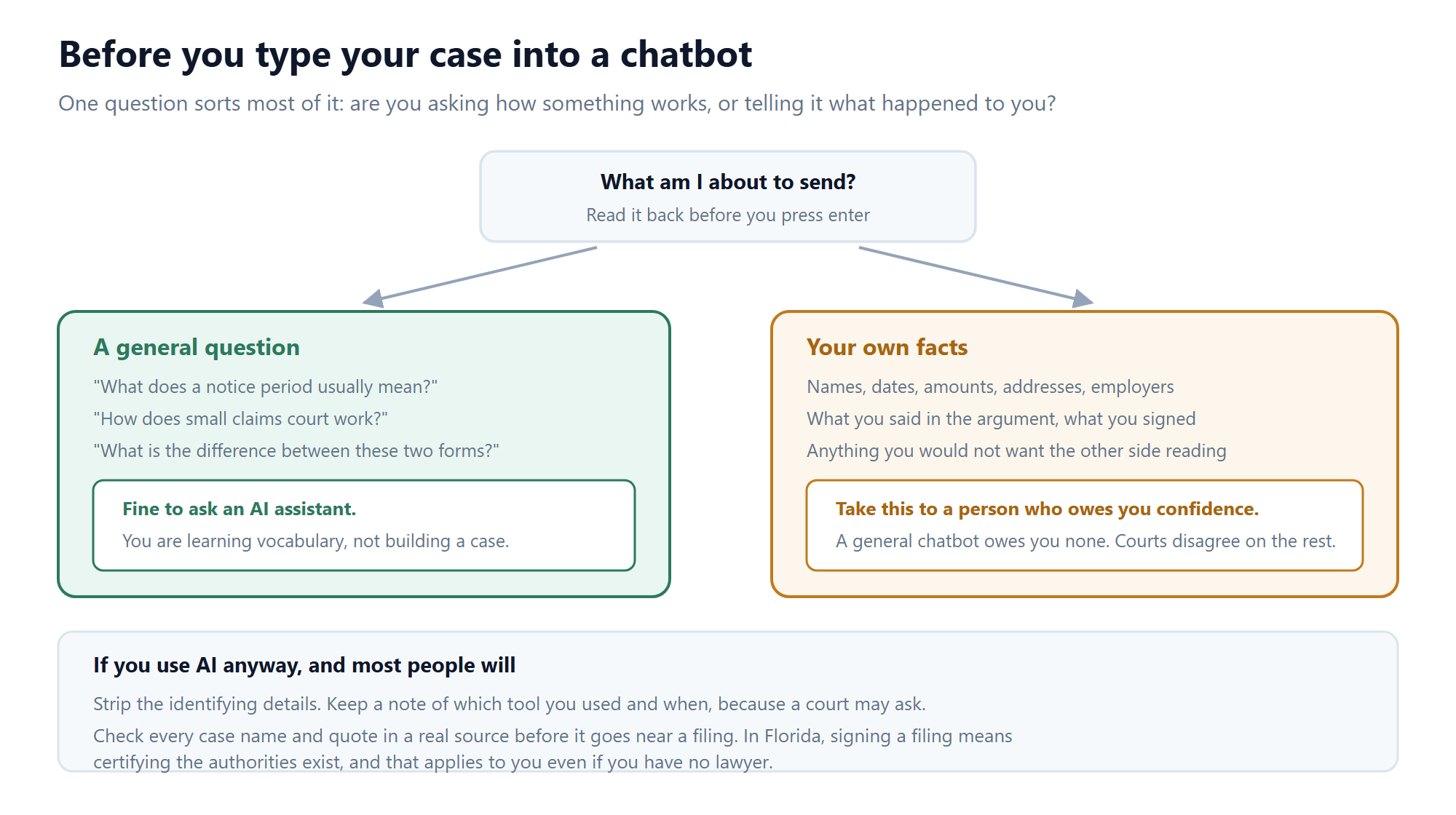 Decision diagram separating general legal questions that are fine to ask an AI assistant from your own case facts, which belong with a professional who owes you confidence