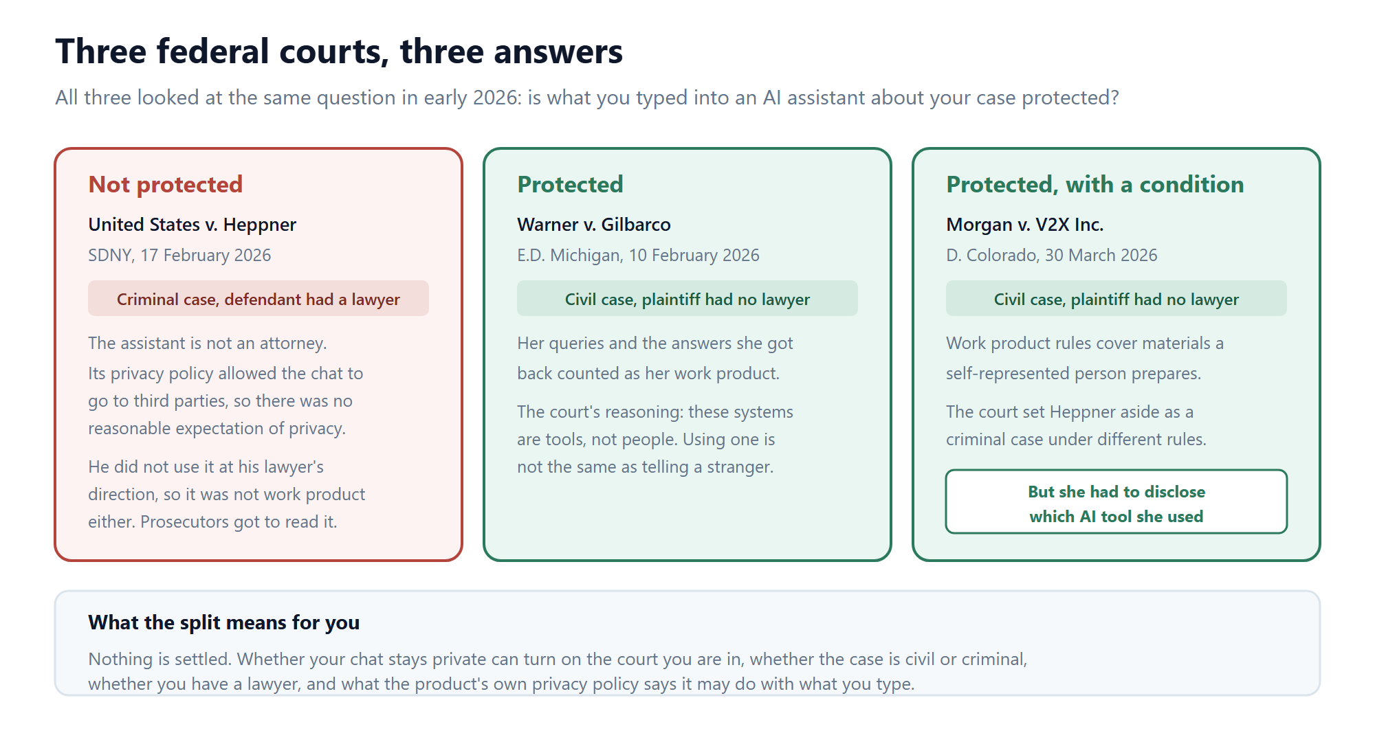 Comparison of three federal rulings on whether AI chats about a case are protected: Heppner in SDNY, Warner v Gilbarco in Eastern Michigan, and Morgan v V2X in Colorado