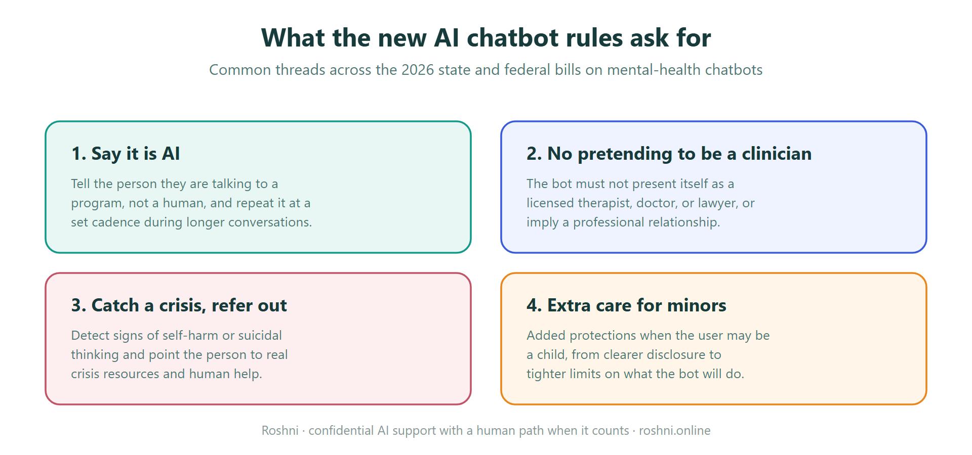 Four common requirements in 2026 AI mental health chatbot laws: say it is AI, do not pretend to be a clinician, detect a crisis and refer out, and add protections for minors