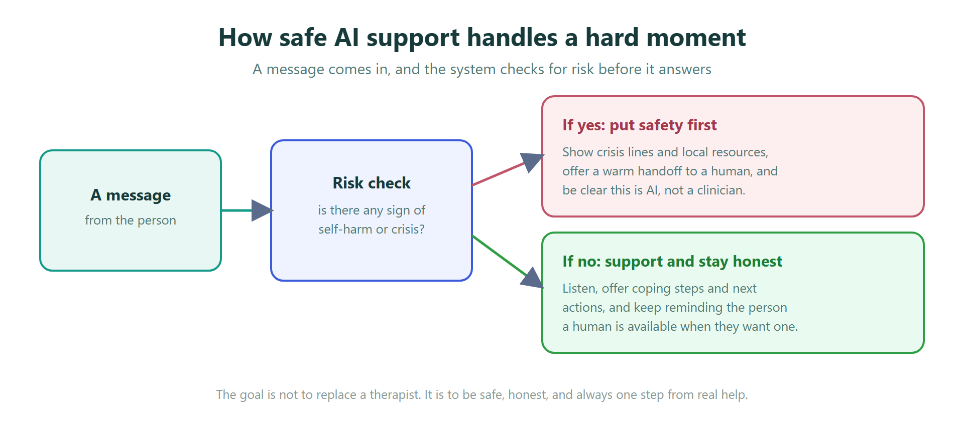 Flow showing how safe AI support checks a message for risk, and on a crisis signal shows crisis resources and offers a handoff to a human while staying honest that it is AI