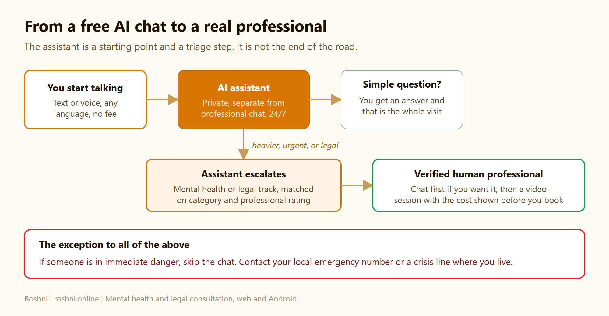 Escalation path from a free AI assistant chat to a verified human professional for mental health or legal support, with an exception for emergencies