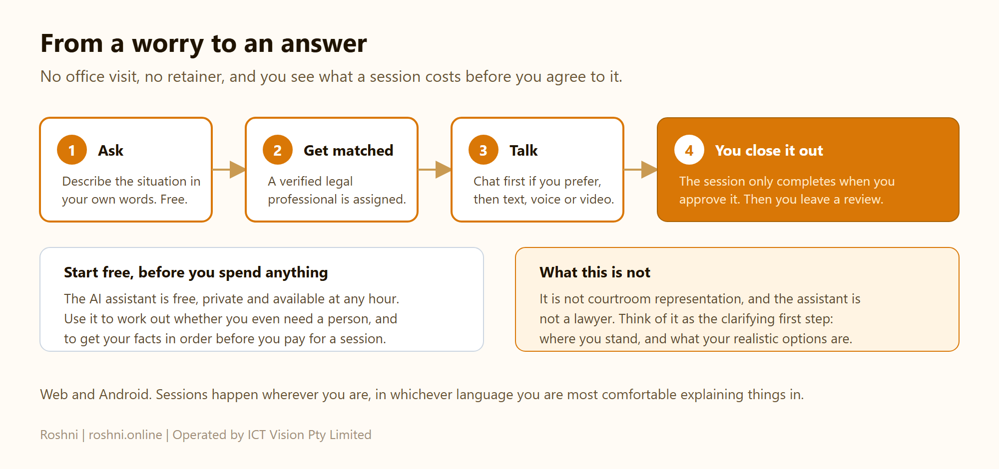 Four step process for an online legal consultation on Roshni: ask, get matched to a verified professional, talk by chat voice or video, then approve the session