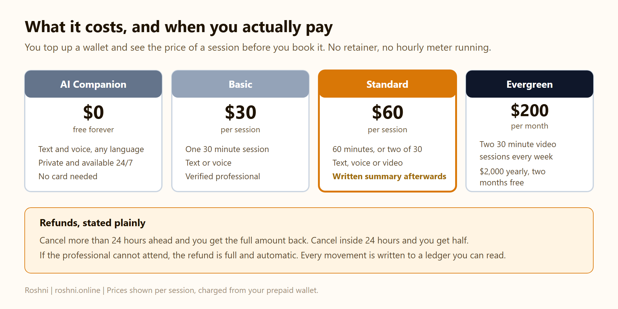 Roshni pricing: free AI Companion, Basic at 30 dollars per session, Standard at 60 dollars with written summary, Evergreen at 200 dollars monthly, plus refund rules
