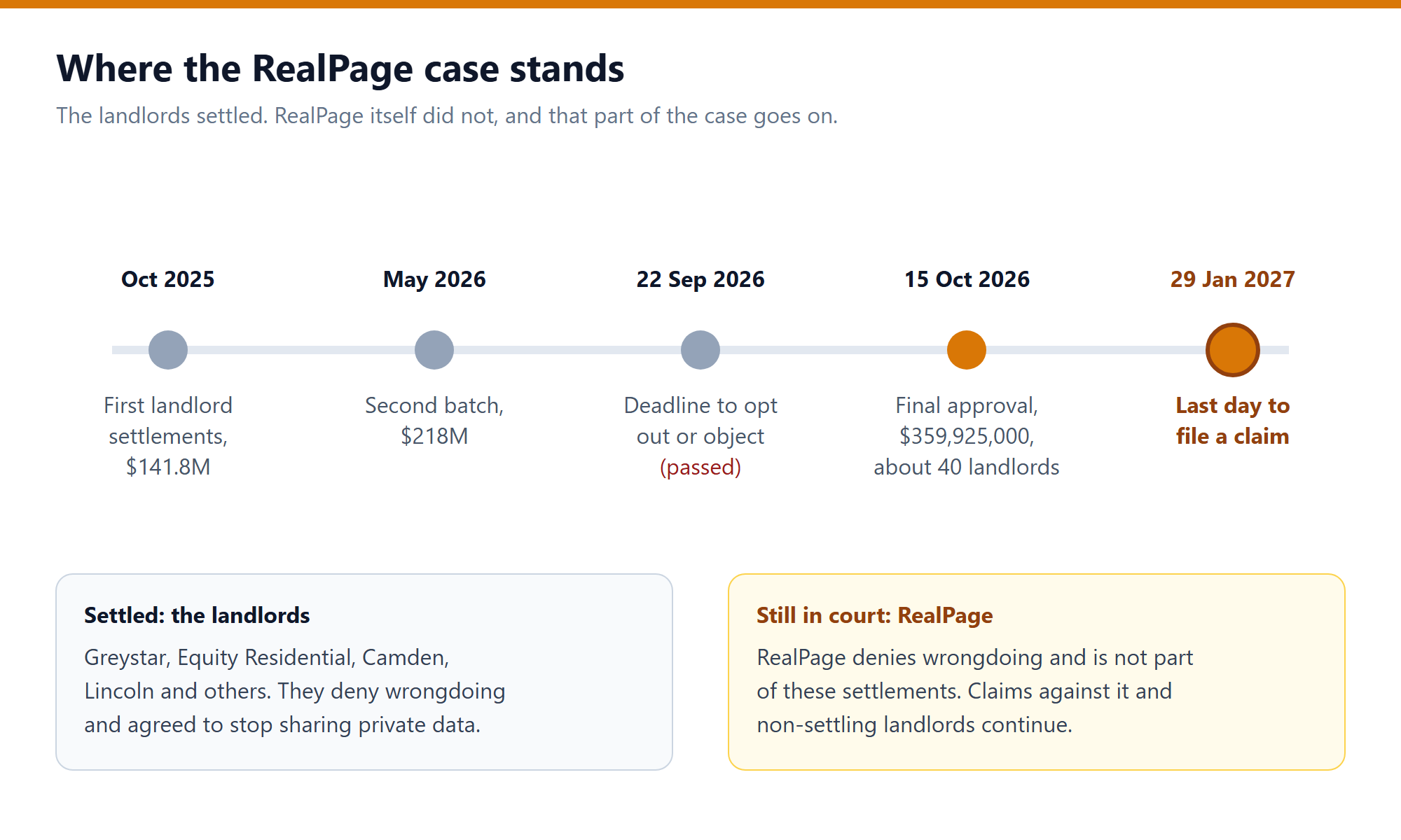Timeline of the RealPage rental antitrust case from the first landlord settlements in October 2025 to final approval on 15 October 2026 and the 29 January 2027 claim deadline