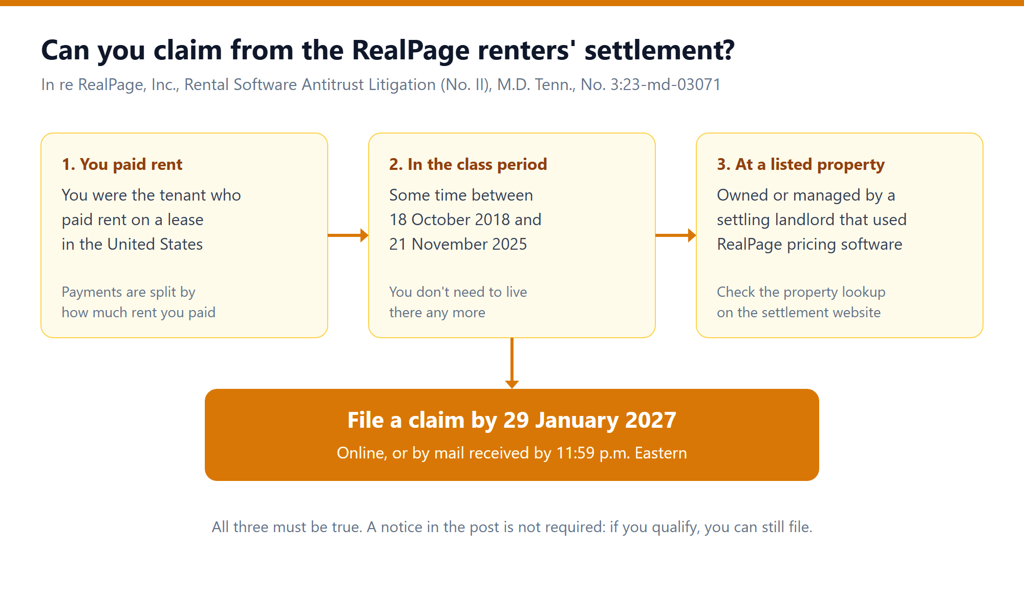 Three checks for the RealPage renters settlement: paid rent, between 18 October 2018 and 21 November 2025, at a property of a settling landlord, with the 29 January 2027 claim deadline